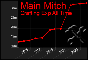 Total Graph of Main Mitch