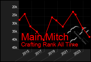 Total Graph of Main Mitch