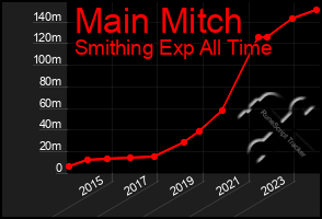 Total Graph of Main Mitch