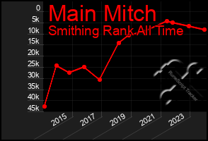 Total Graph of Main Mitch