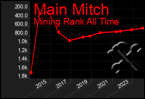 Total Graph of Main Mitch