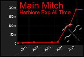 Total Graph of Main Mitch