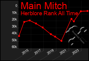 Total Graph of Main Mitch