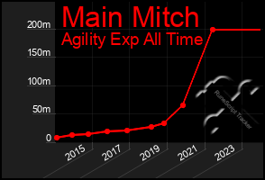 Total Graph of Main Mitch