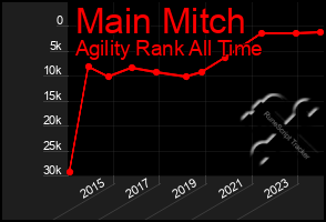 Total Graph of Main Mitch