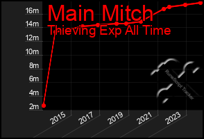 Total Graph of Main Mitch