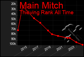 Total Graph of Main Mitch