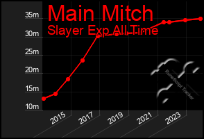 Total Graph of Main Mitch