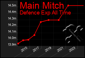 Total Graph of Main Mitch