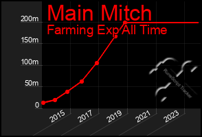 Total Graph of Main Mitch