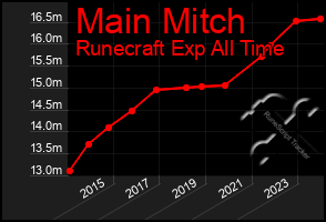 Total Graph of Main Mitch