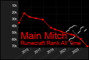 Total Graph of Main Mitch