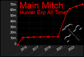 Total Graph of Main Mitch