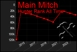 Total Graph of Main Mitch