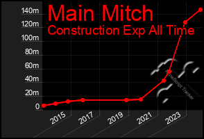 Total Graph of Main Mitch