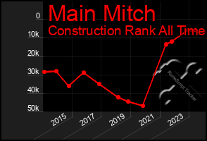 Total Graph of Main Mitch