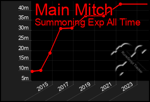 Total Graph of Main Mitch