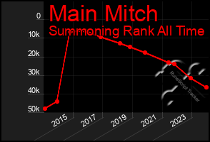 Total Graph of Main Mitch