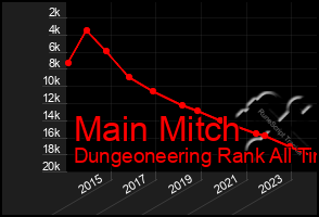 Total Graph of Main Mitch