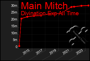 Total Graph of Main Mitch