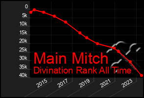 Total Graph of Main Mitch