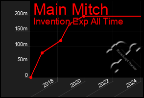 Total Graph of Main Mitch