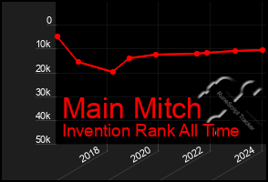 Total Graph of Main Mitch