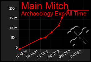 Total Graph of Main Mitch