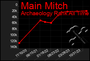 Total Graph of Main Mitch