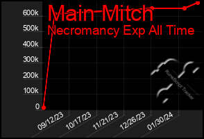 Total Graph of Main Mitch