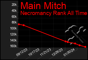 Total Graph of Main Mitch