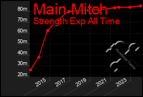 Total Graph of Main Mitch