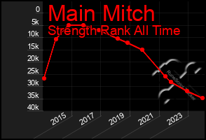 Total Graph of Main Mitch