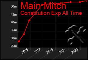 Total Graph of Main Mitch