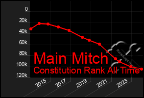 Total Graph of Main Mitch