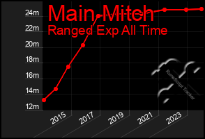 Total Graph of Main Mitch