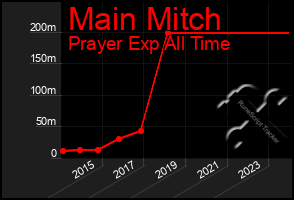 Total Graph of Main Mitch