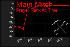 Total Graph of Main Mitch