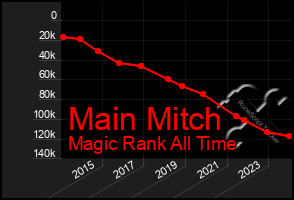 Total Graph of Main Mitch