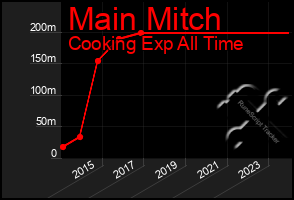 Total Graph of Main Mitch