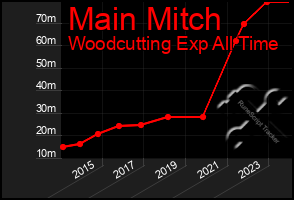 Total Graph of Main Mitch