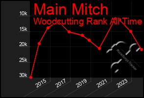 Total Graph of Main Mitch