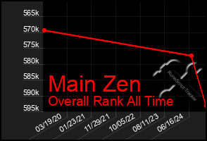 Total Graph of Main Zen