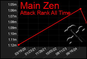 Total Graph of Main Zen