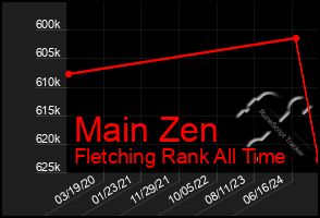 Total Graph of Main Zen