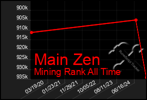 Total Graph of Main Zen