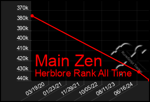 Total Graph of Main Zen