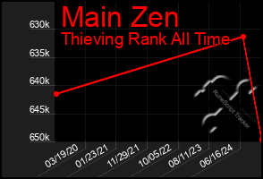 Total Graph of Main Zen