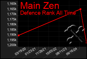 Total Graph of Main Zen