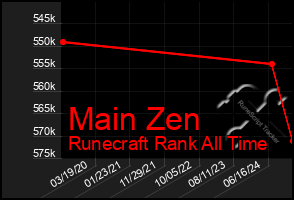 Total Graph of Main Zen